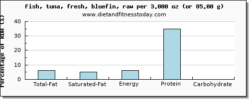 total fat and nutritional content in fat in tuna